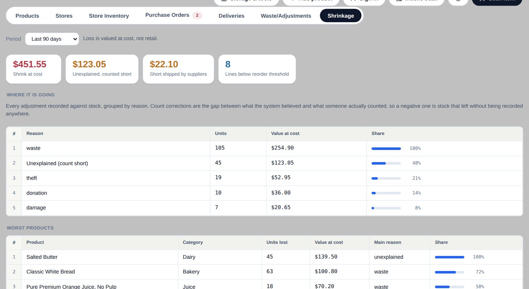 Capsultory shrinkage dashboard showing loss at cost by reason and worst products