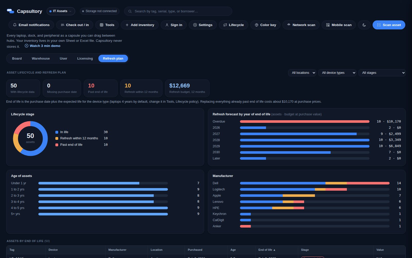 Capsultory Refresh plan showing lifecycle stages, a refresh forecast by year and age of assets