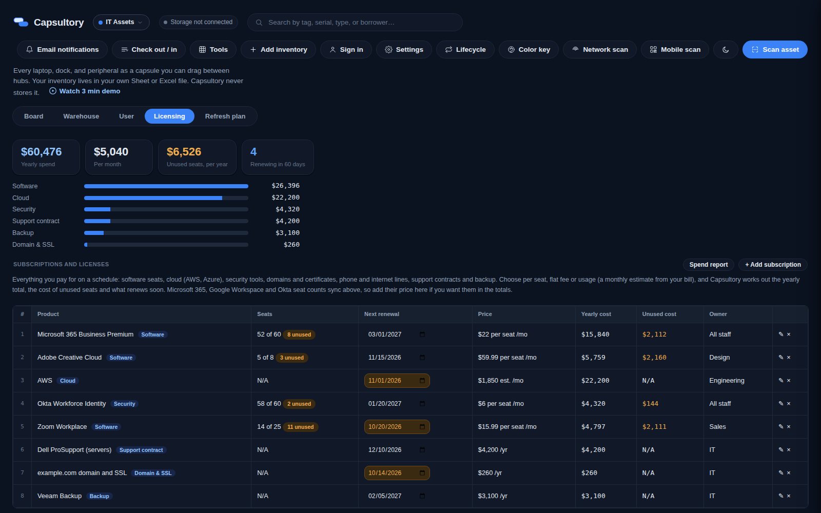 Capsultory Licensing view showing yearly spend by category, unused seat cost and upcoming renewals